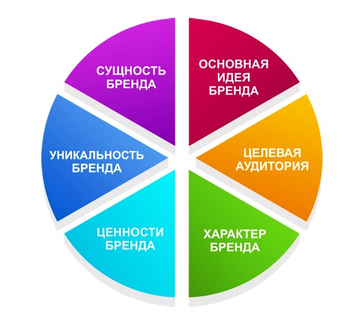 Позиционирование – основа бренда